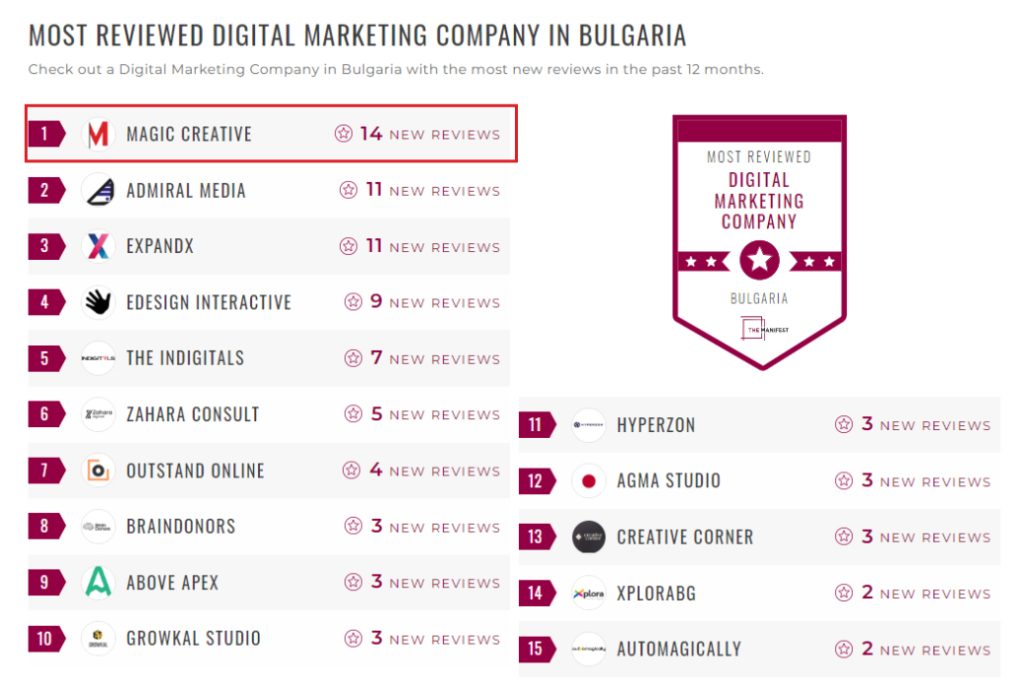 Magic Creative - лидер за 2023 г. сред маркетинг агенциите в България